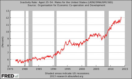 Inactivity Rate Men
